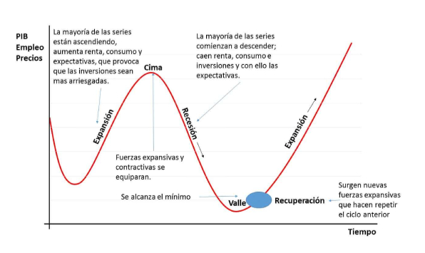 Ciclo económico en las empresas